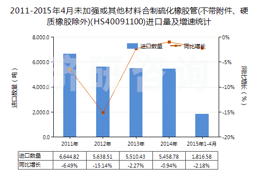 2011-2015年4月未加強或其他材料合制硫化橡膠管(不帶附件、硬質(zhì)橡膠除外)(HS40091100)進口量及增速統(tǒng)計